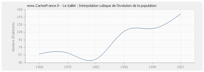 Le Gallet : Interpolation cubique de l'évolution de la population